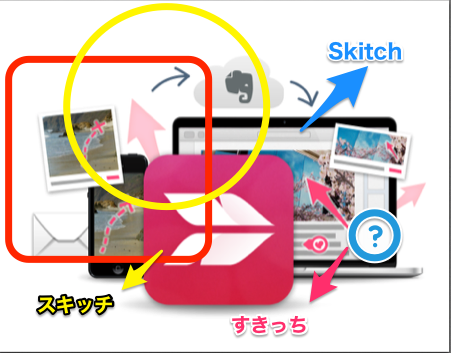 画像に矢印やモザイクを入れるmac用 Skitch の使い方 Appli